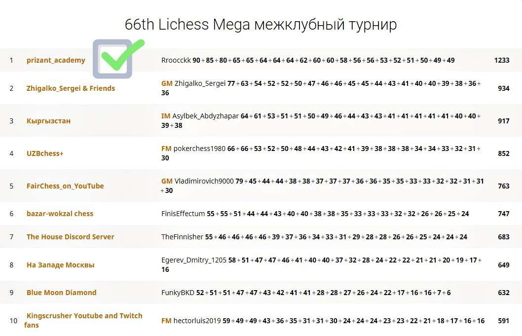 Чемпионы командника личесс.орг!